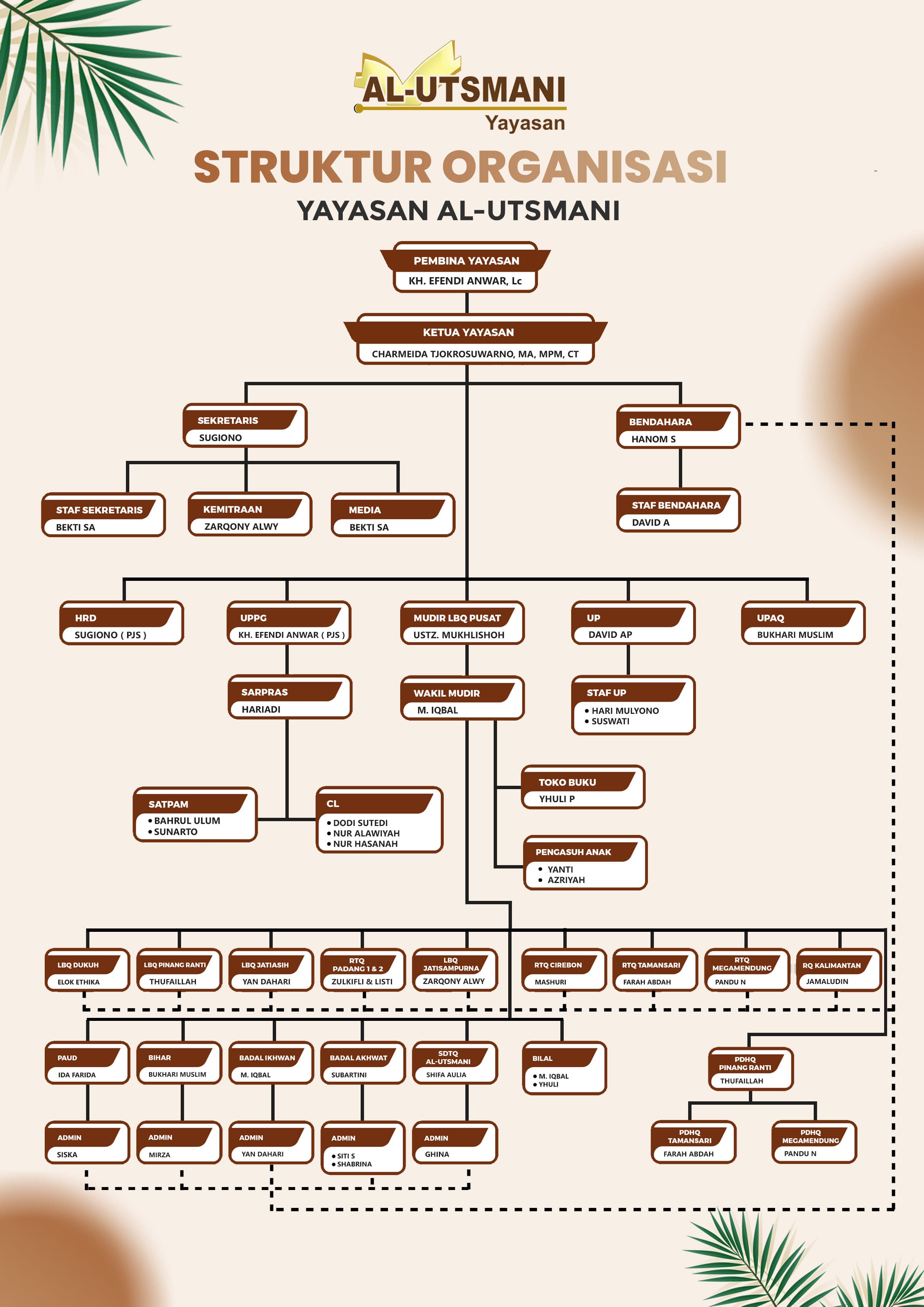 Struktur Organisasi